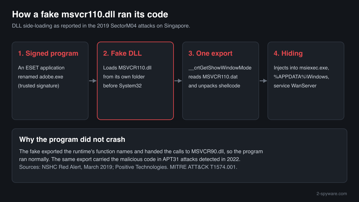 The 2019 side-loading chain: a renamed signed program loads a fake msvcr110.dll, which runs shellcode from MSVCR110.dat