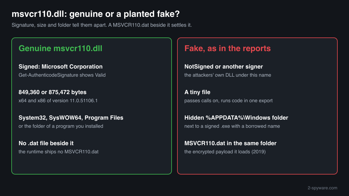 How to tell a genuine msvcr110.dll from a fake: signature, size, folder and a MSVCR110.dat file beside it