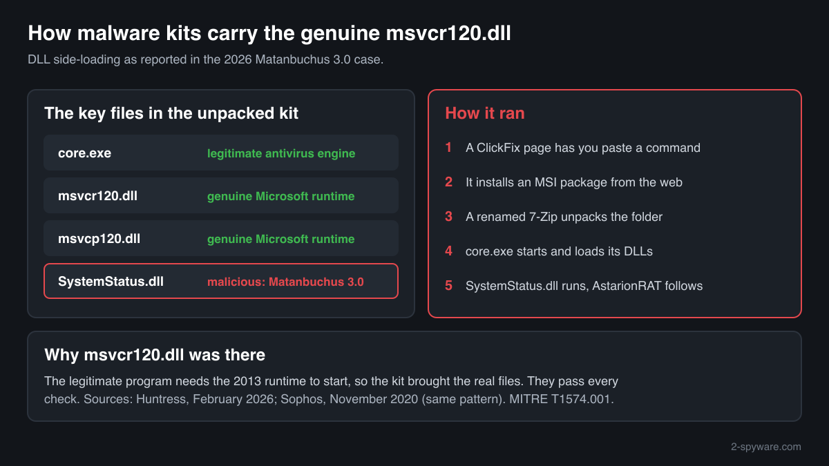 A side-loading kit as reported in 2026: a legitimate program, the genuine msvcr120.dll and msvcp120.dll, and one malicious DLL in the same folder