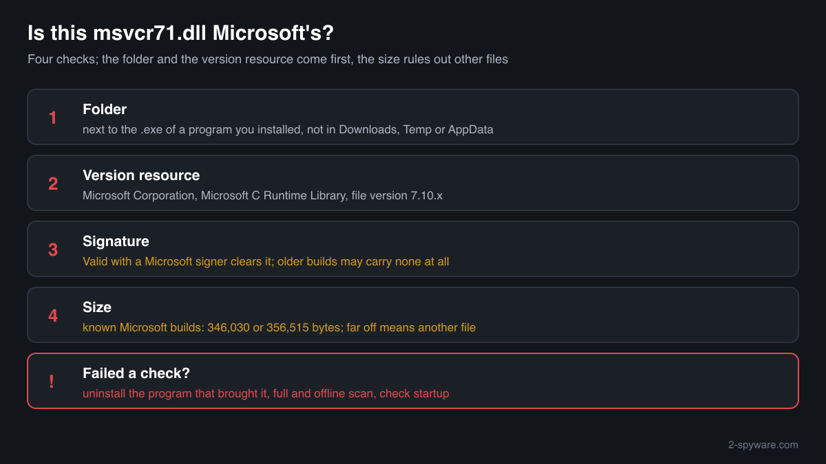 Four checks that tell Microsoft's msvcr71.dll from a file posing under the name: folder, version resource, signature and size
