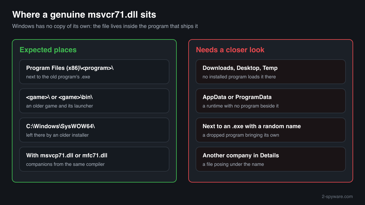 Where a genuine msvcr71.dll sits inside the program that ships it, and the folders where a copy needs a closer look