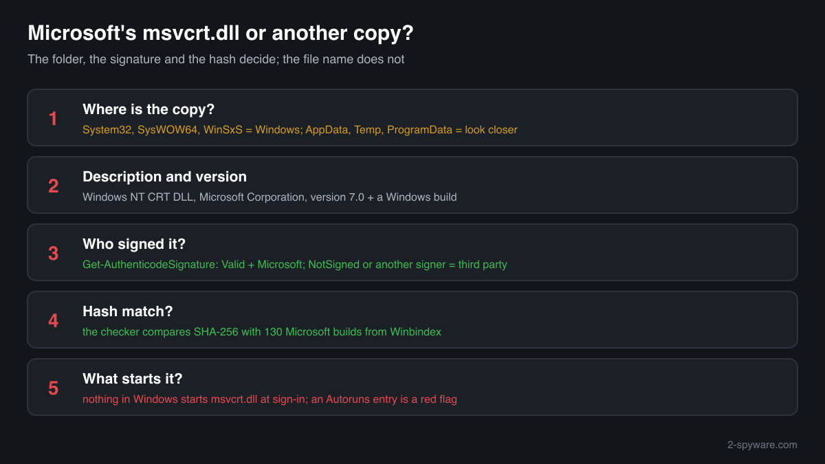Genuine msvcrt.dll compared with another copy: folder, description and version, Microsoft signature, hash and what starts it