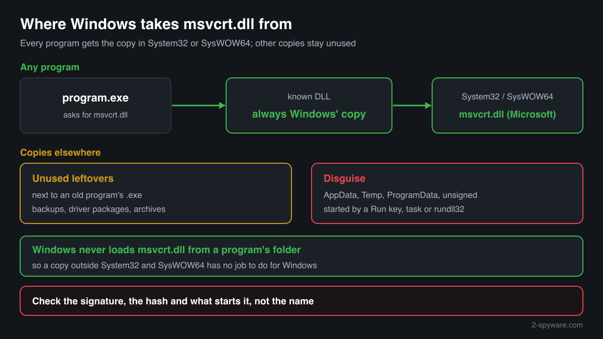 How every program receives msvcrt.dll from System32 or SysWOW64 as a known DLL, while copies in other folders stay unused