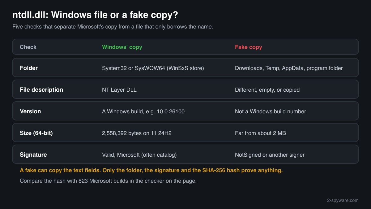 Genuine ntdll.dll compared with a fake copy: folder, Description field, size, version and Microsoft signature