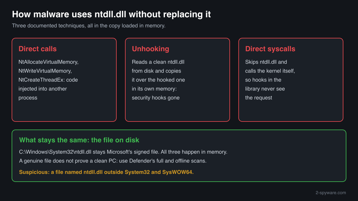 How malware uses ntdll.dll in memory: direct calls for injection, unhooking security hooks and direct system calls, while the file on disk stays genuine
