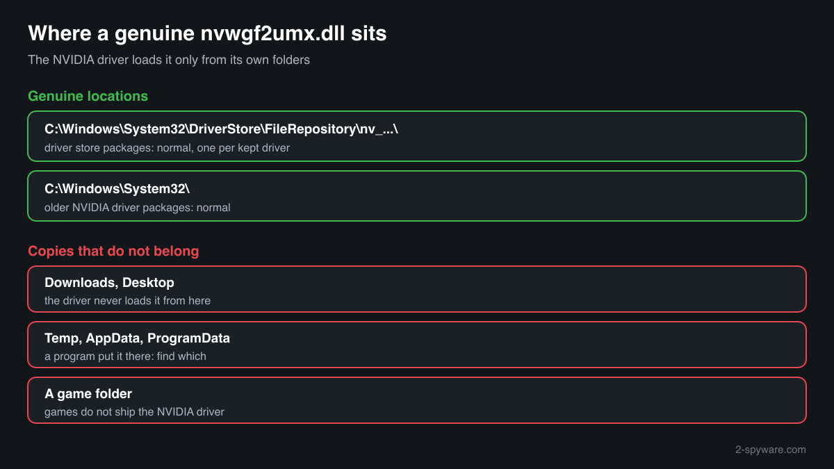Where the genuine nvwgf2umx.dll sits in the NVIDIA driver folders and which other locations point to a copy that does not belong