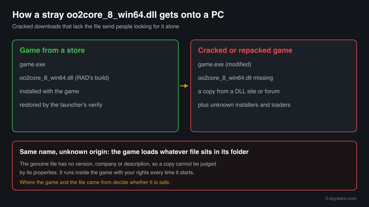 How a game from a store gets RAD's oo2core_8_win64.dll and how a cracked download that lacks it ends up with a copy of unknown origin