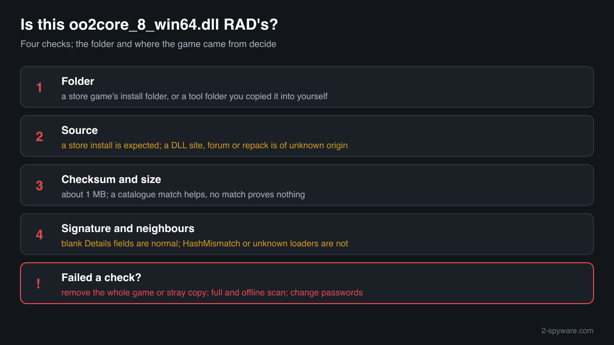 Five checks that tell RAD's genuine oo2core_8_win64.dll from a risky copy: folder, source, checksum, signature and neighbours