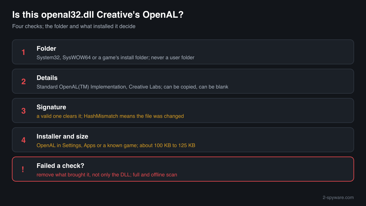 Four checks that tell Creative's genuine openal32.dll from a planted copy: folder, details, signature, and installer with size