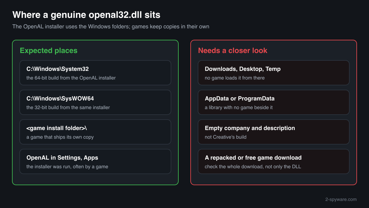Where genuine copies of openal32.dll sit, System32, SysWOW64 and game folders, and the folders where a copy needs a closer look