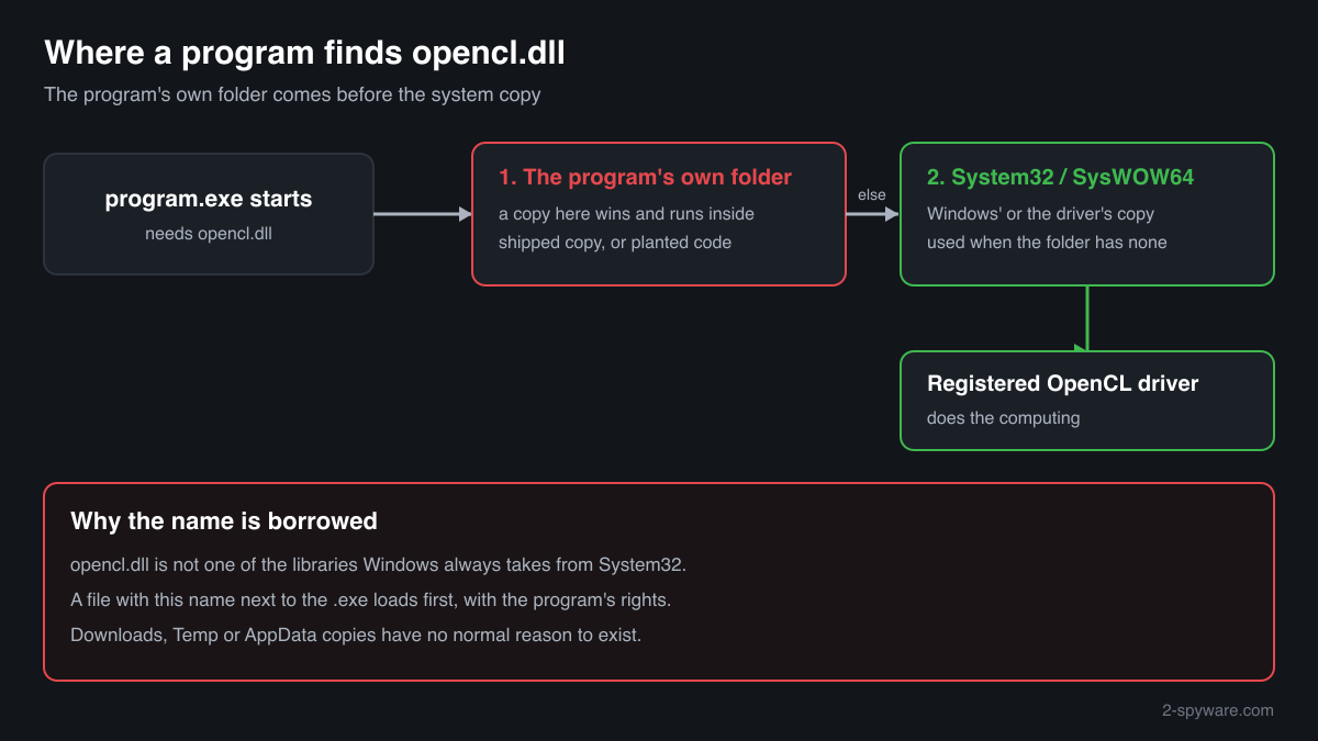 How a program loads opencl.dll from its own folder before the system copy in System32, which then loads the registered OpenCL driver