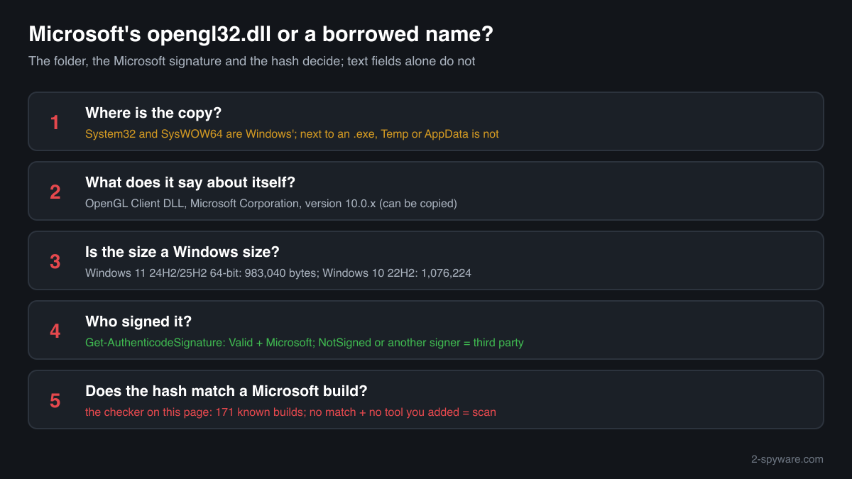 Genuine opengl32.dll compared with a program folder copy: folder, Description field, size, Microsoft signature and hash