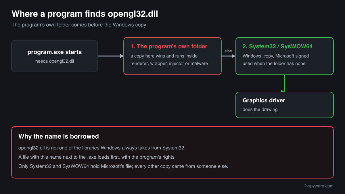 How a program loads opengl32.dll from its own folder before the Windows copy in System32, which then loads the graphics driver