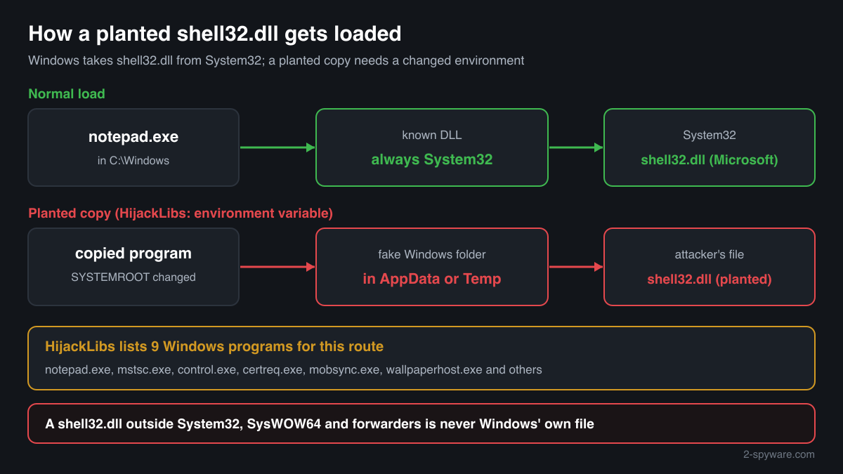 How Windows loads the genuine shell32.dll from System32, and how a changed SYSTEMROOT variable makes a program load a planted copy instead