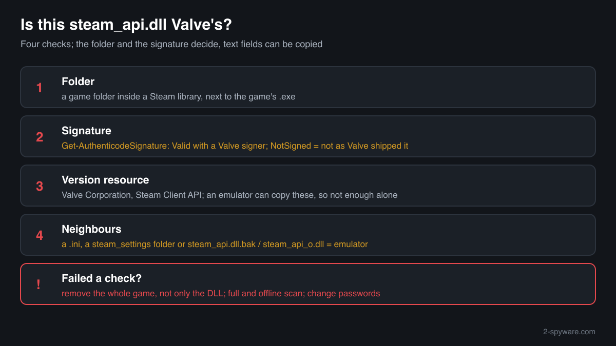 Four checks that tell Valve's genuine steam_api.dll from a Steam emulator: folder, signature, version resource and neighbours