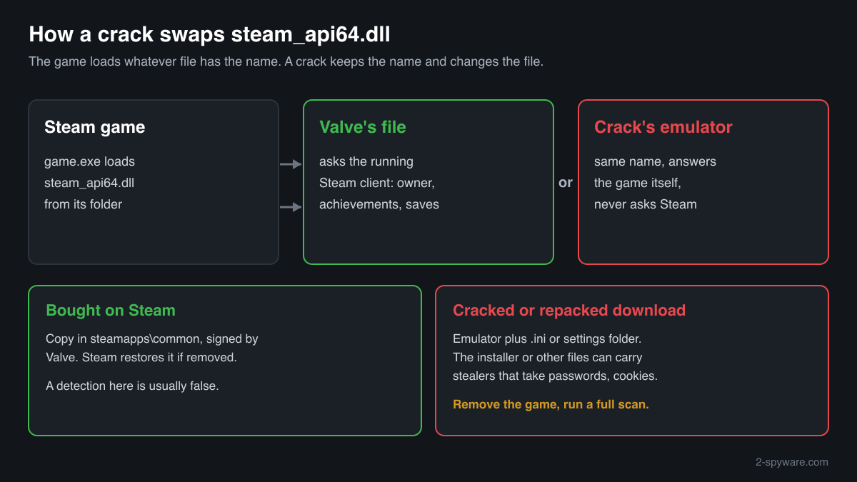 How a crack swaps Valve's steam_api64.dll for a Steam emulator and what the download that brings it can carry