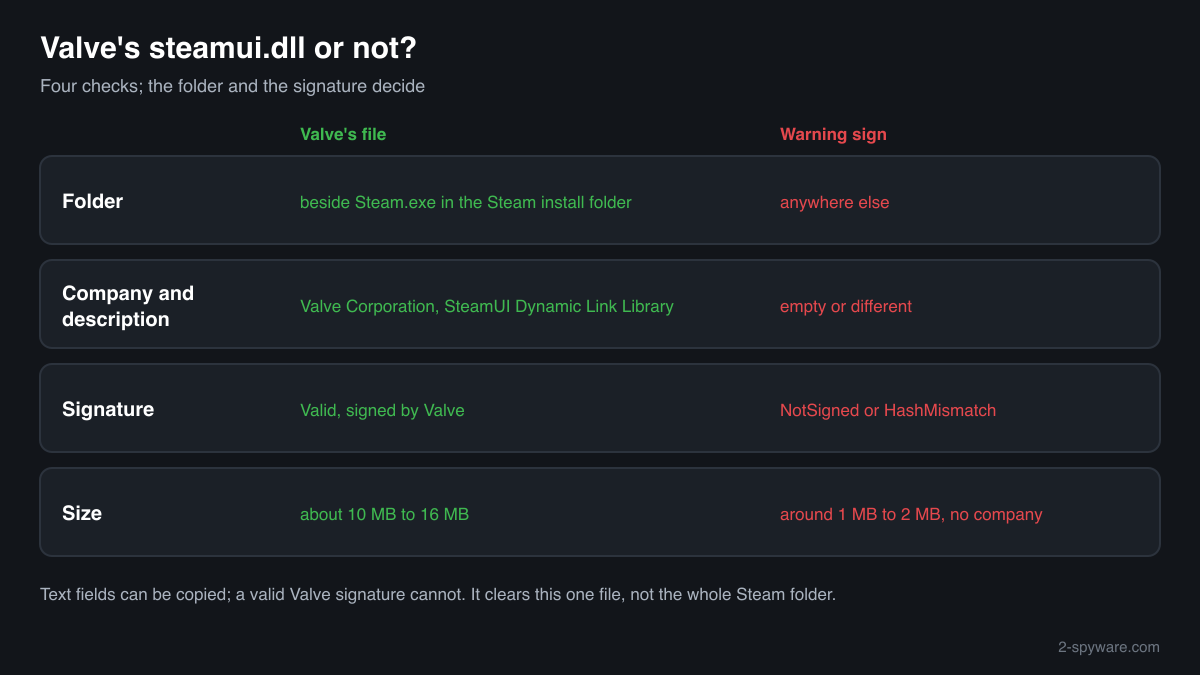 Four checks that tell Valve's genuine steamui.dll from a fake or patched copy: folder, company field, signature and size