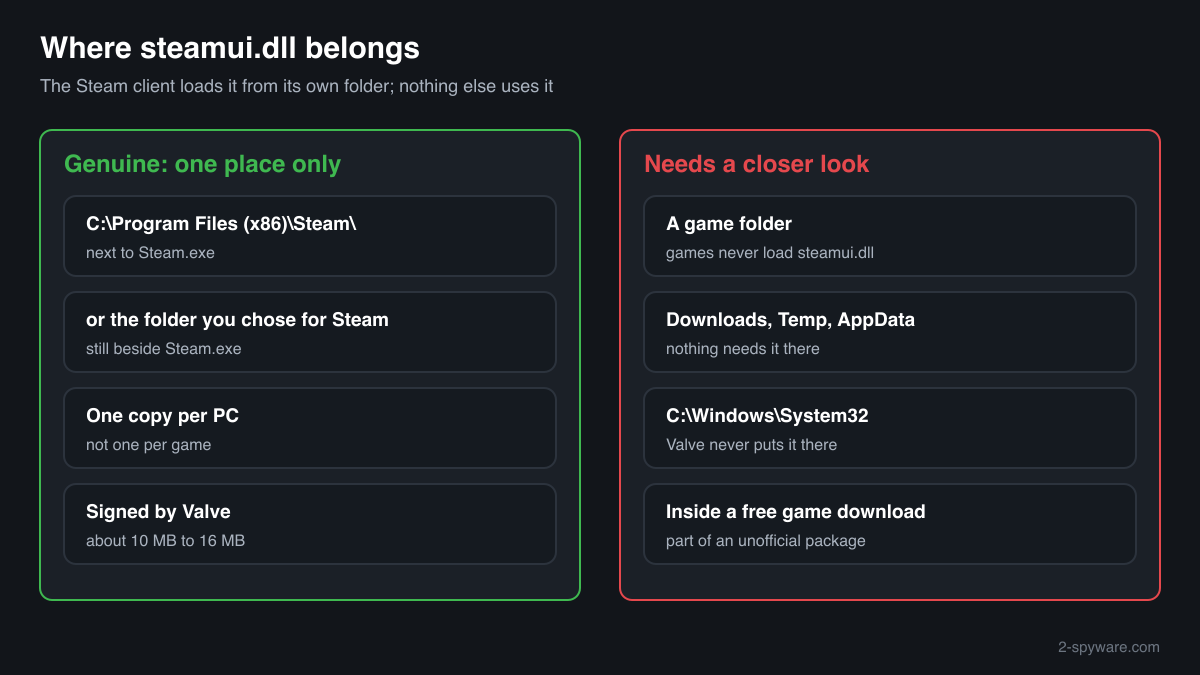 The one place where the genuine steamui.dll belongs, next to Steam.exe, and the places where a copy needs checking