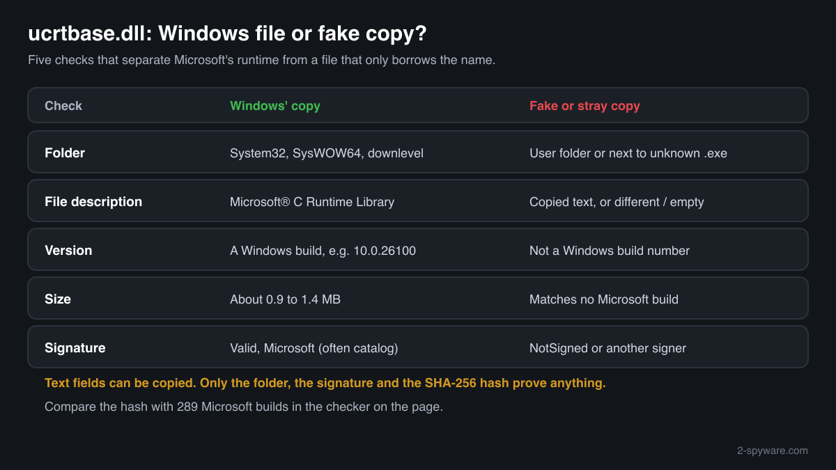Genuine ucrtbase.dll compared with a fake copy: folder, Description field, size, Microsoft signature and hash