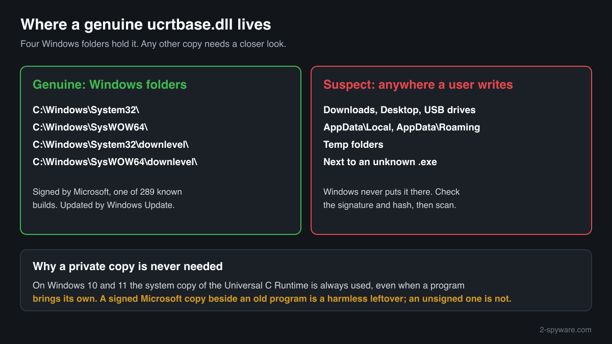 Where genuine ucrtbase.dll copies live in the Windows folders compared with user folders where a copy is suspect