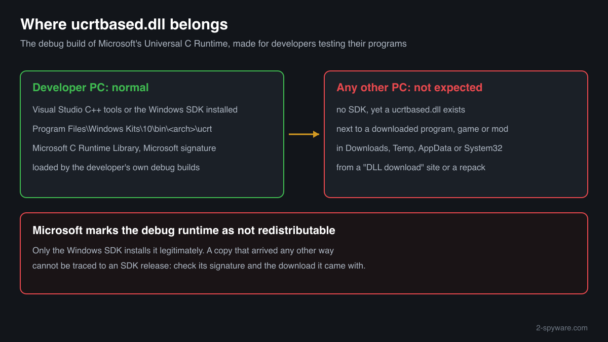 Where the genuine ucrtbased.dll belongs: the Windows SDK on a developer PC, and why a copy on any other PC came from a download