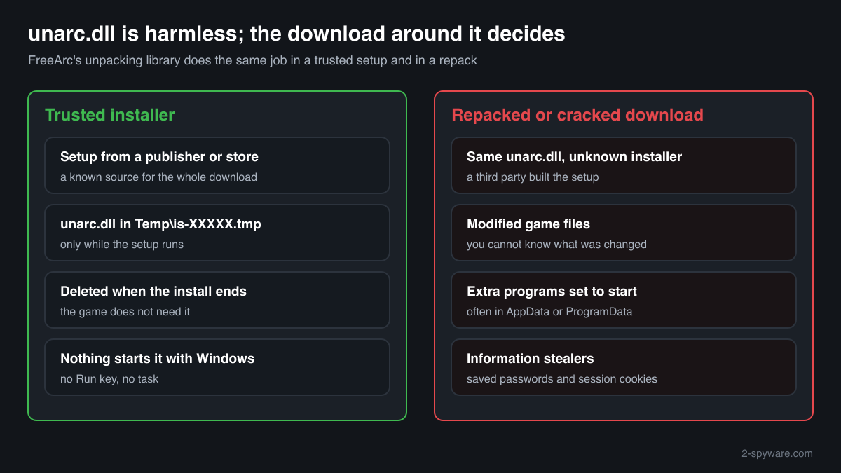 How a setup program extracts unarc.dll to a temporary folder, unpacks the game and deletes the library, and what a repacked download can carry besides it