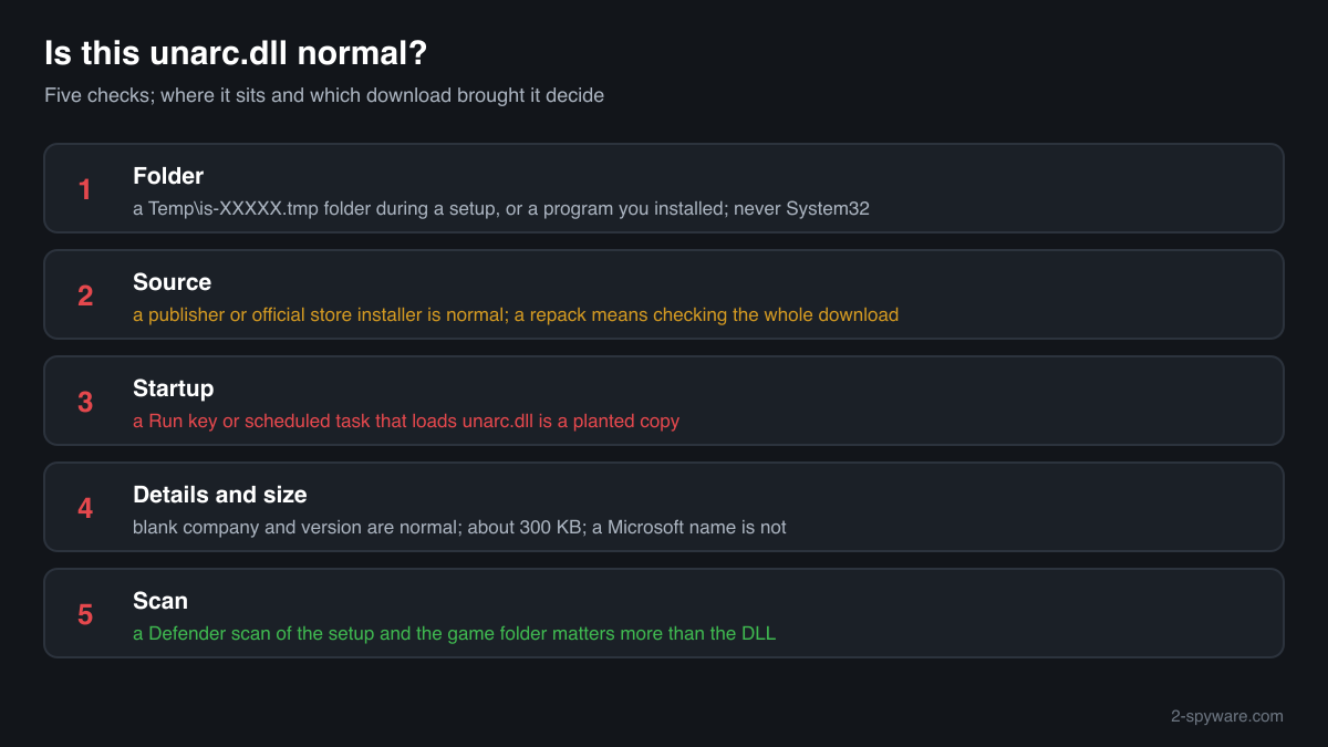 Checks that tell a normal unarc.dll from a risky one: folder, source download, startup entries, size and description, scan