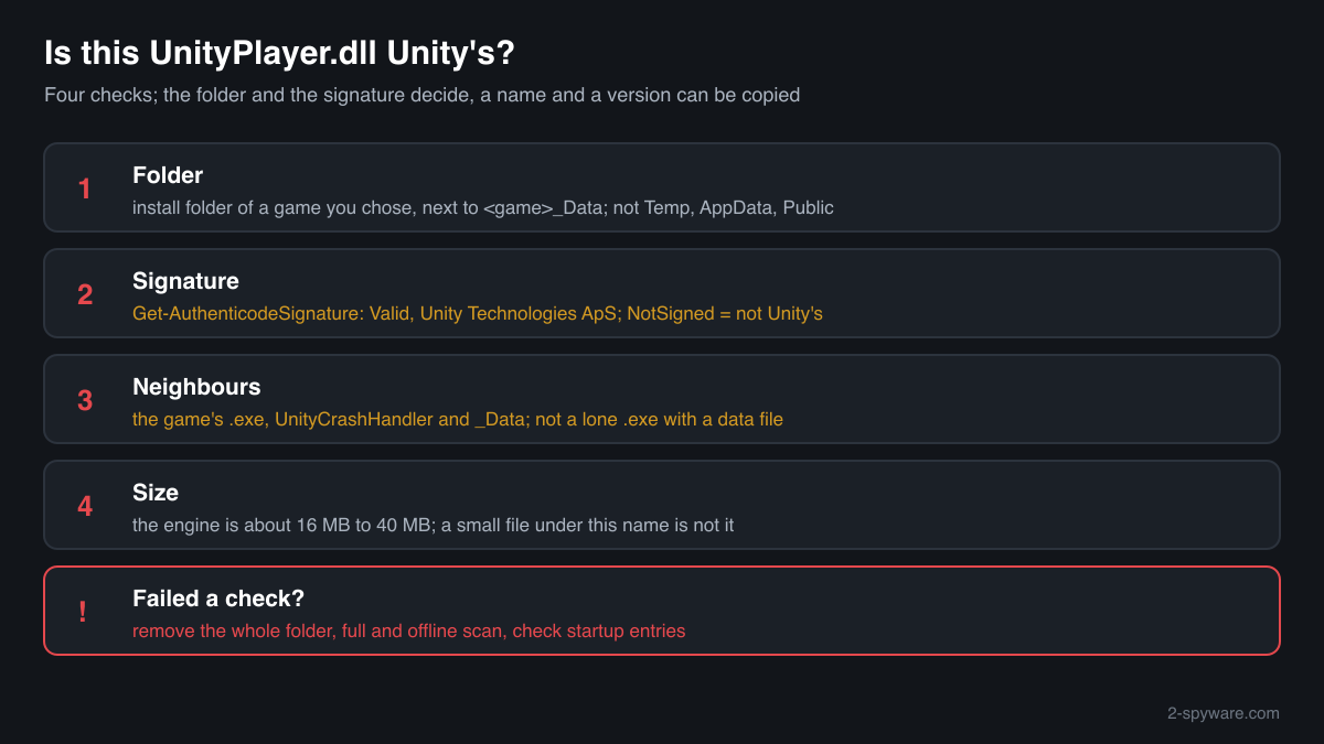 Four checks that tell Unity's genuine UnityPlayer.dll from a planted copy: folder, signature, neighbours and size