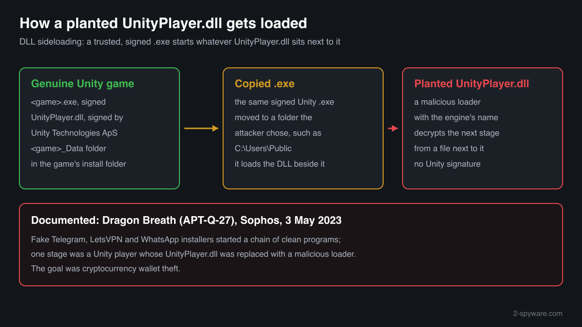 How a planted UnityPlayer.dll next to a genuine signed Unity game executable gets loaded and starts malware