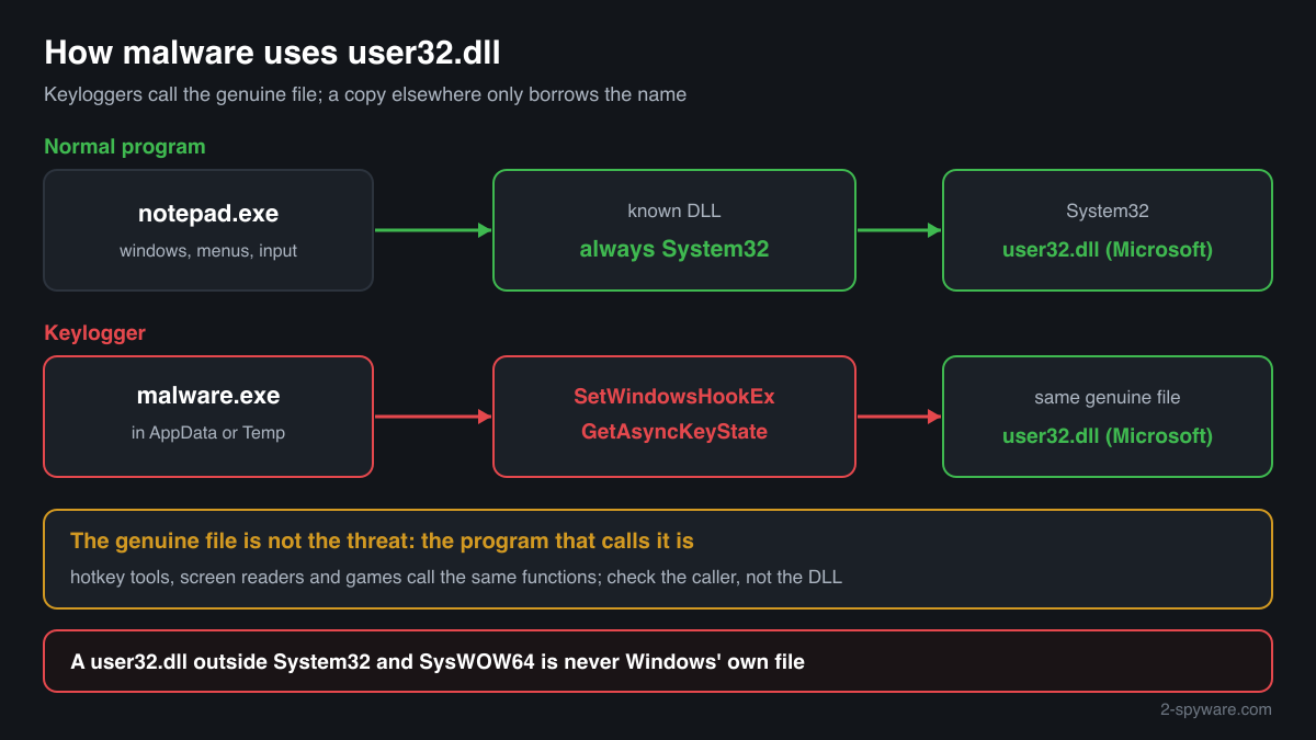 How programs and keyloggers both call the genuine user32.dll in System32, and why a copy in another folder is not loaded by Windows