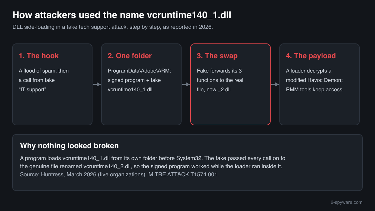 How the 2026 fake tech support attack side-loaded a malicious vcruntime140_1.dll that forwarded its functions to the real file renamed vcruntime140_2.dll