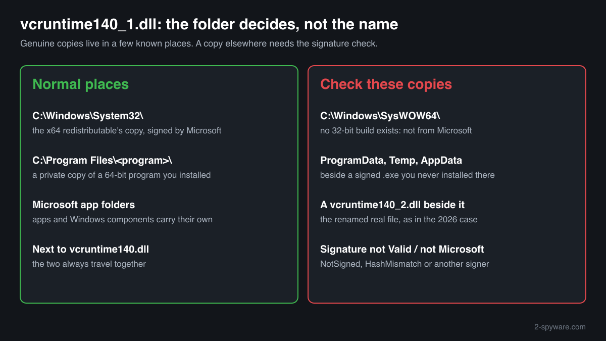 Where a genuine vcruntime140_1.dll lives and which copies to check: SysWOW64, ProgramData, Temp, AppData, a vcruntime140_2.dll beside it, bad signature