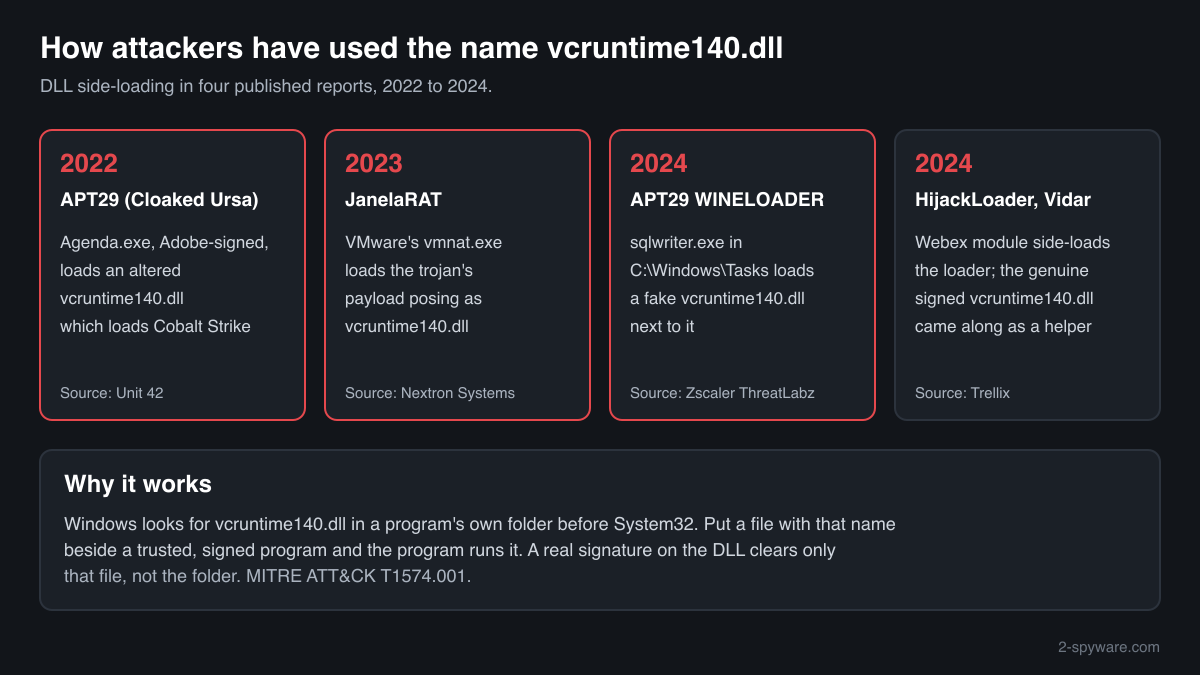 Four documented cases where attackers side-loaded or shipped vcruntime140.dll next to a trusted program, 2022 to 2024
