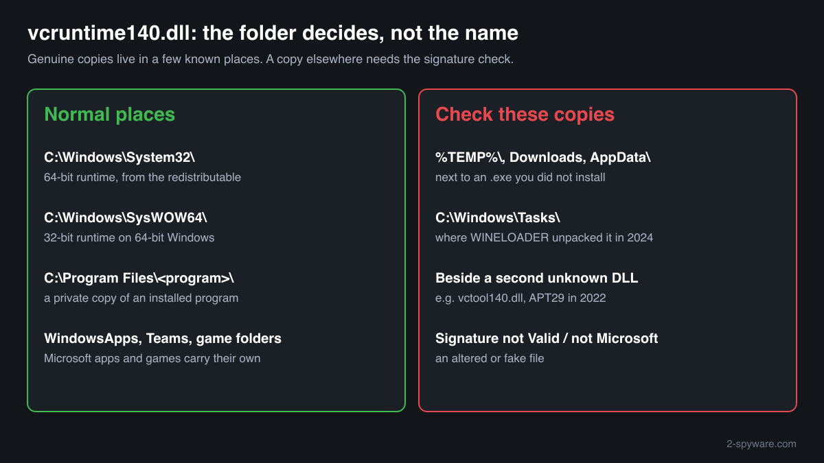 Where a genuine vcruntime140.dll lives and which copies to check: Temp, Downloads, AppData, ProgramData, C:\Windows\Tasks, bad signature
