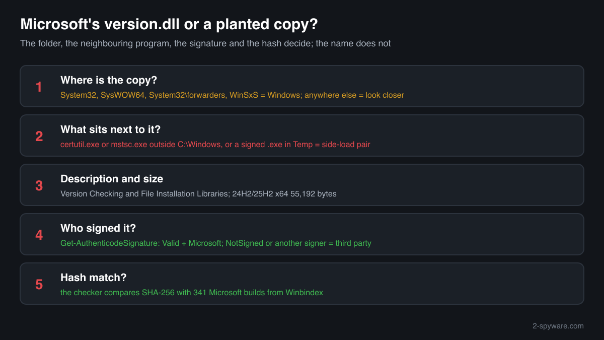 Genuine version.dll compared with a planted copy: folder, neighbouring program, Description field, signature and hash