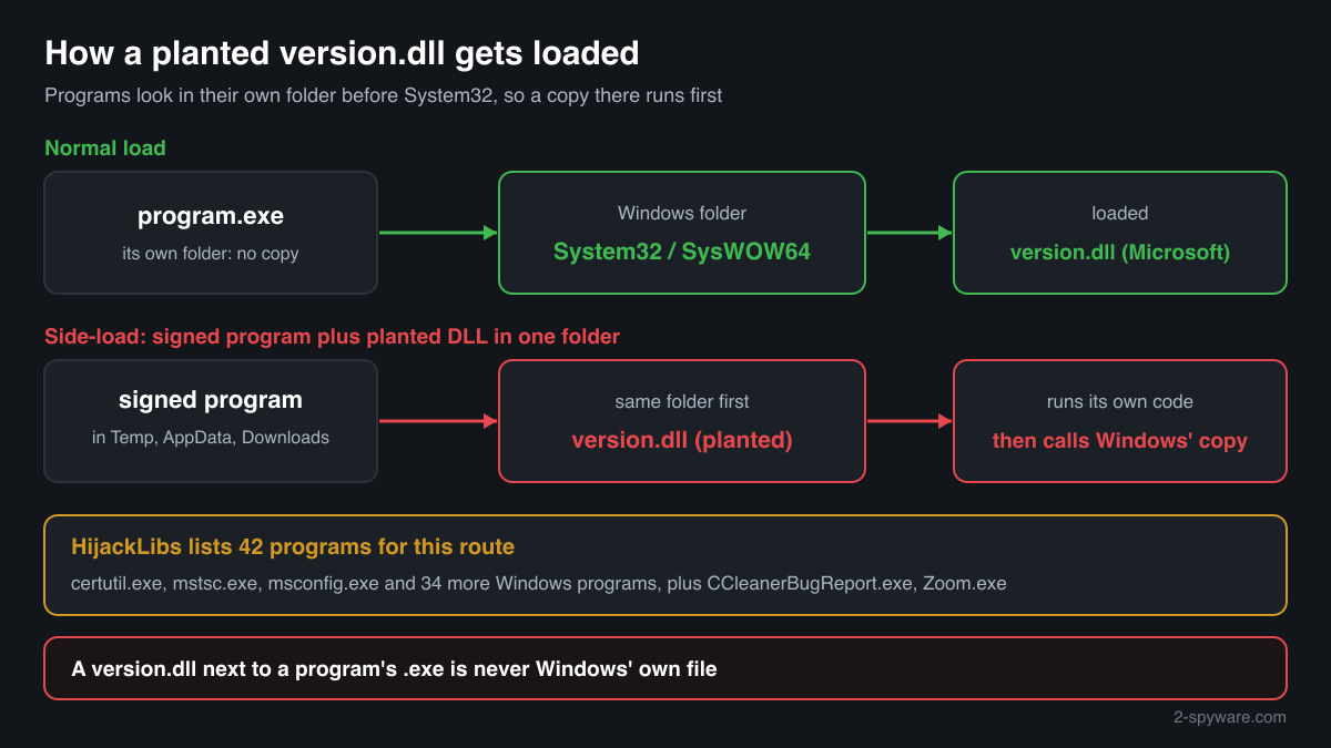 How a version.dll placed next to a program's .exe loads before the Windows copy in System32 and runs its own code