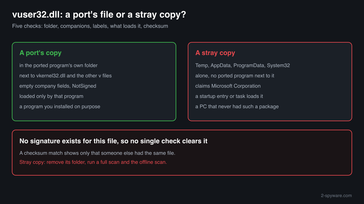 Five checks that tell a porting package's vuser32.dll from a stray copy: folder, companions, labels, what loads it and checksum