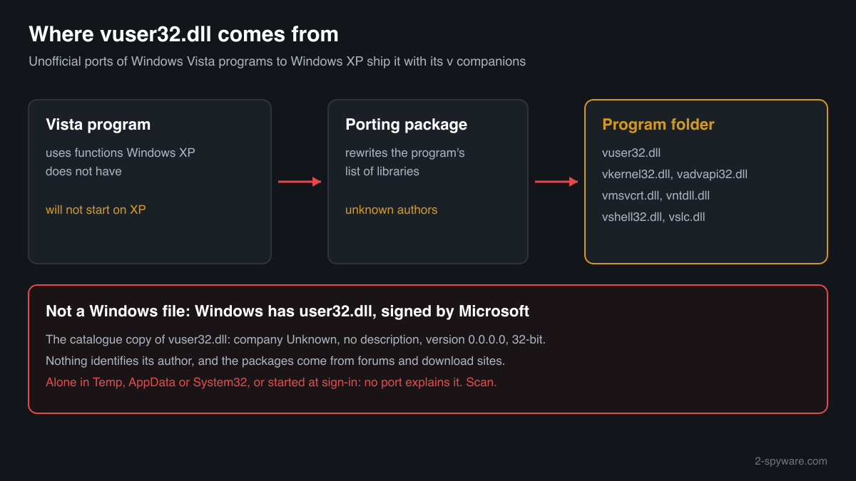 How a porting package makes a Windows Vista program load vuser32.dll and the other v files instead of the Windows libraries