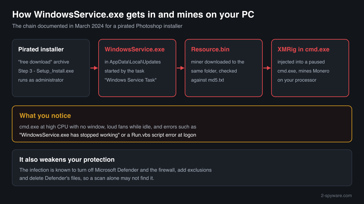 WindowsService.exe: the coin miner in AppData\Local\Updates