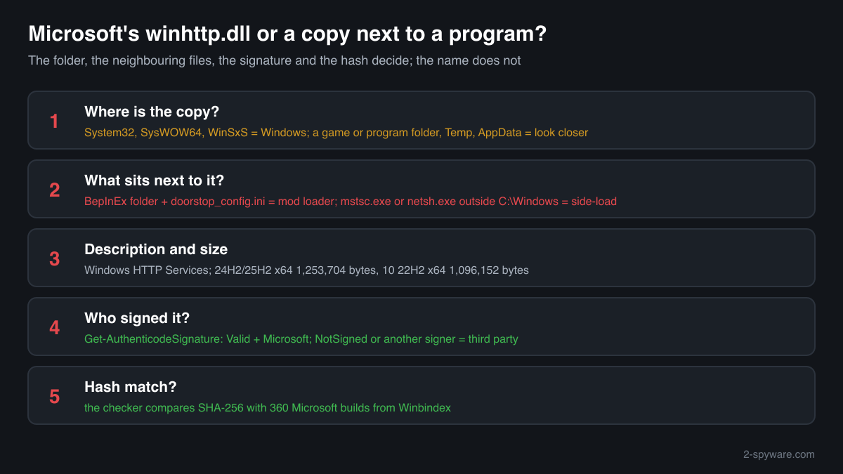Genuine winhttp.dll compared with a copy next to a program: folder, neighbouring files, Description, signature and hash