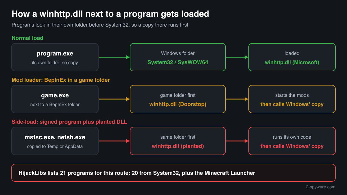 How a winhttp.dll next to a program loads before the Windows copy in System32: the BepInEx proxy in a game folder and a side-loaded DLL beside a signed program