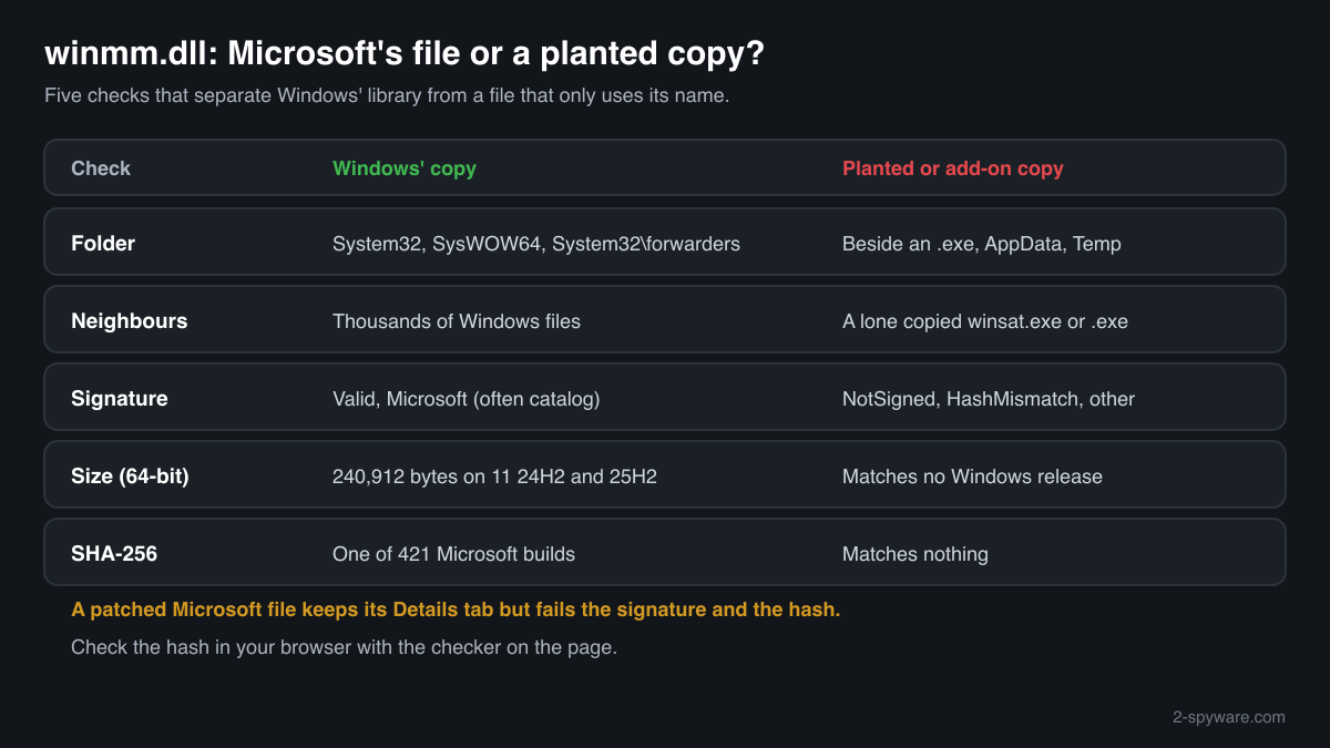 Genuine winmm.dll compared with a planted copy: folder, neighbouring files, signature status, size and hash