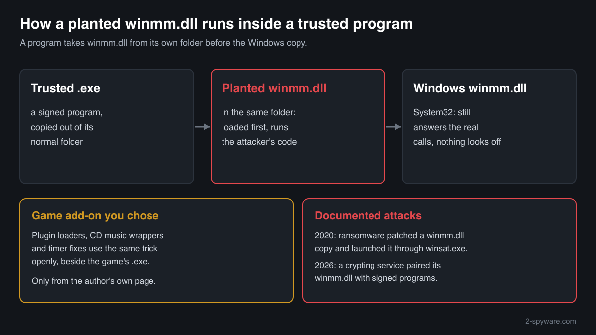 How a planted winmm.dll beside a trusted program is loaded before the Windows copy in System32