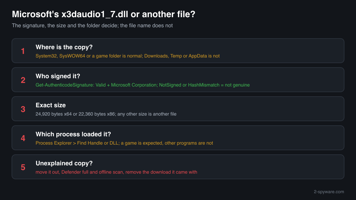 Five checks that tell the genuine x3daudio1_7.dll from another file under its name: folder, signature, size, process and origin