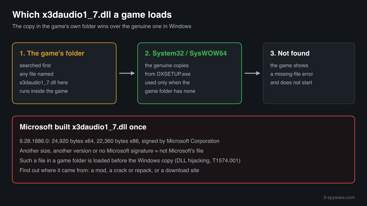 How a game loads x3daudio1_7.dll from its own folder before the genuine Microsoft copy in System32 or SysWOW64