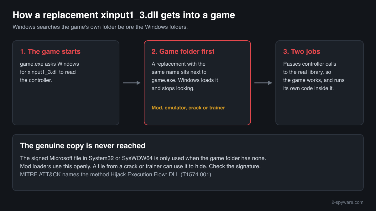 How a replacement xinput1_3.dll in a game folder is loaded before the genuine Microsoft copy in System32 and runs inside the game
