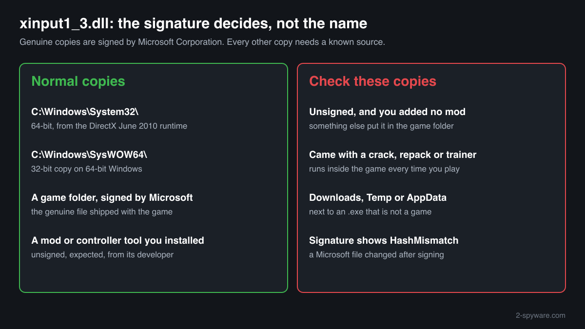 Which xinput1_3.dll copies are normal and which to check: Windows folders, signed game copies, unsigned replacements, copies outside games