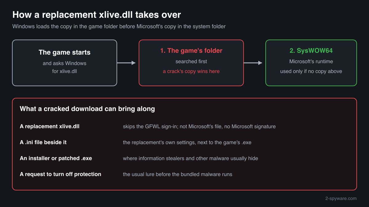 How a copy of xlive.dll in a game folder is loaded before Microsoft's runtime copy in SysWOW64, and what a cracked download can carry