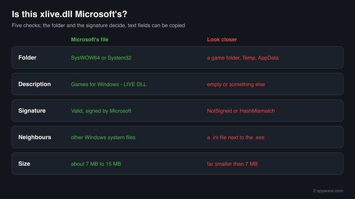 Five checks that tell Microsoft's genuine xlive.dll from a replacement: folder, description, signature, neighbours and size