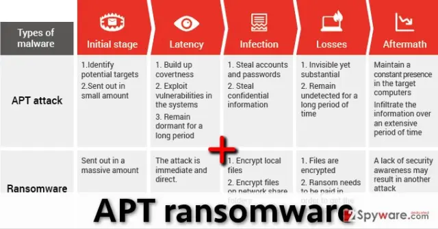 APT malware